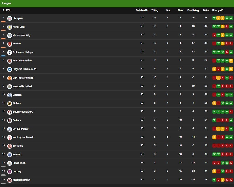 Bảng xếp hạng các giải đấu